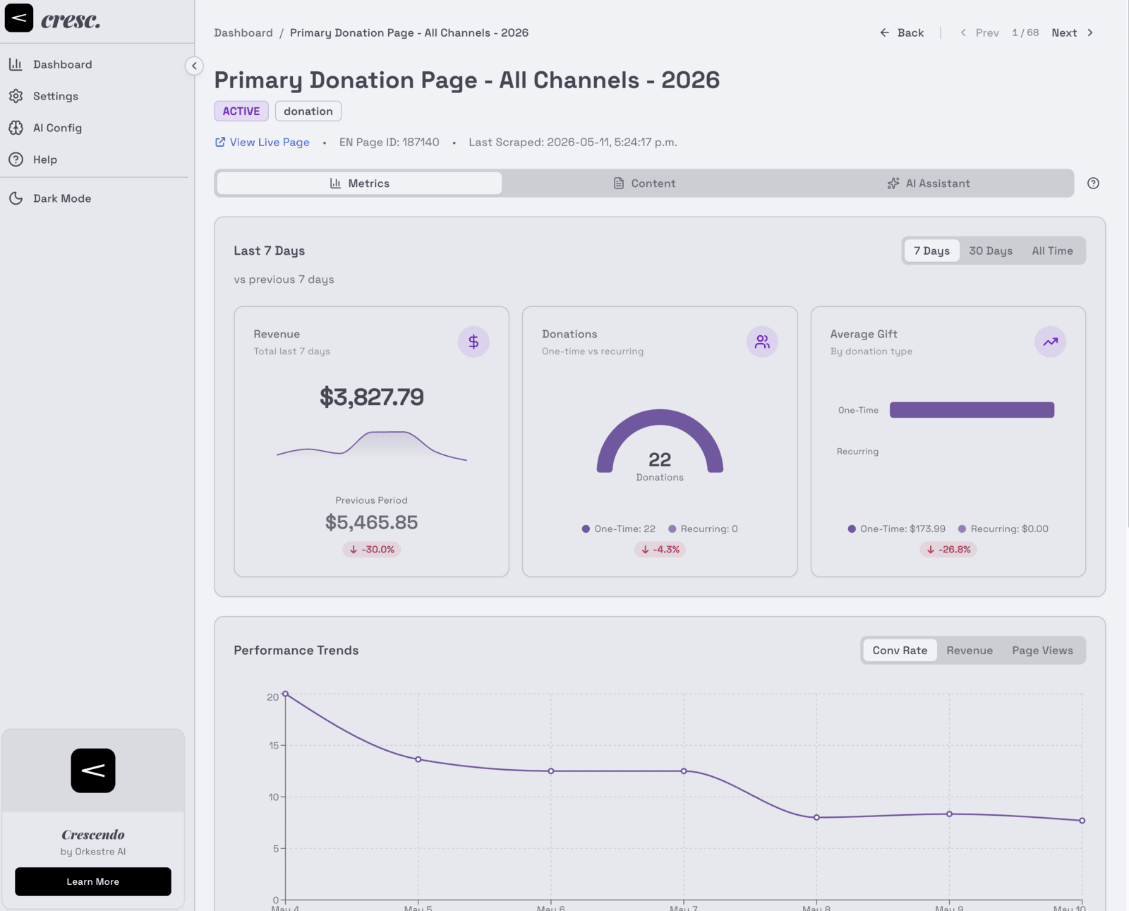 Page detail view with campaign metrics, trend charts, and tracking accuracy indicator